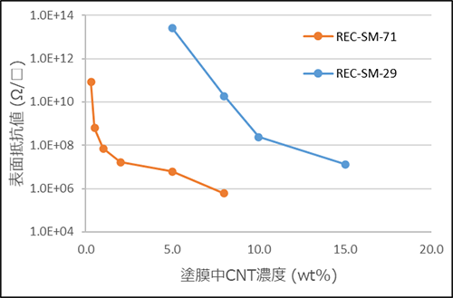 表面抵抗値 vs 塗膜中CNT濃度