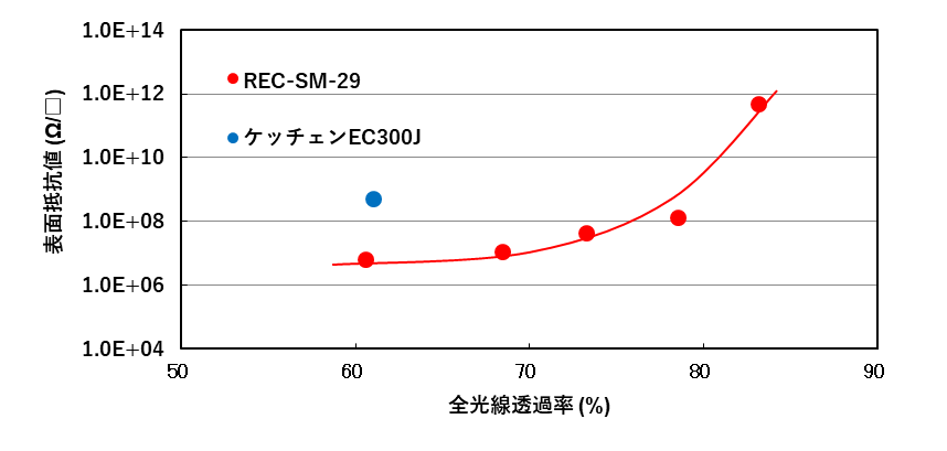 製品データ