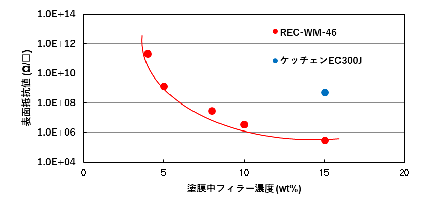 製品データ