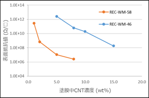 表面抵抗値 vs 塗膜中CNT濃度