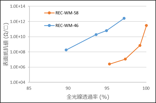 表面抵抗値 vs 全光線透過率
