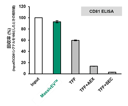 (2) CD63およびCD81 ELISAによるEVの回収率 (n=3)