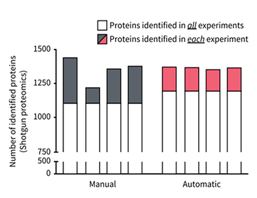 (1) 同定したタンパク質の種類