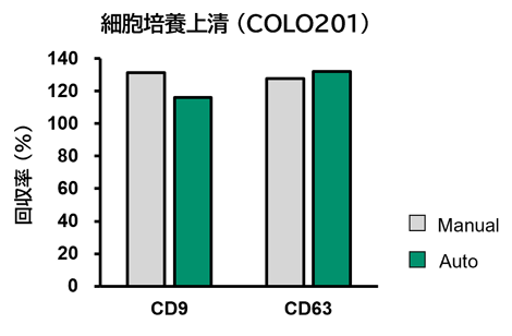 細胞培養上清(COLO201)