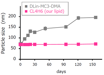 siRNA を内包した CL4H6-LNP の粒径の経時変化 (@ 4℃)