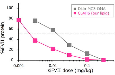 CL4H6-LNP を用いた FVII ノックダウン効率