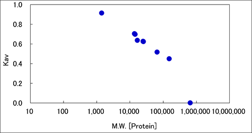 異なる分子量のタンパク質を用いたKav(分配係数)プロファイル