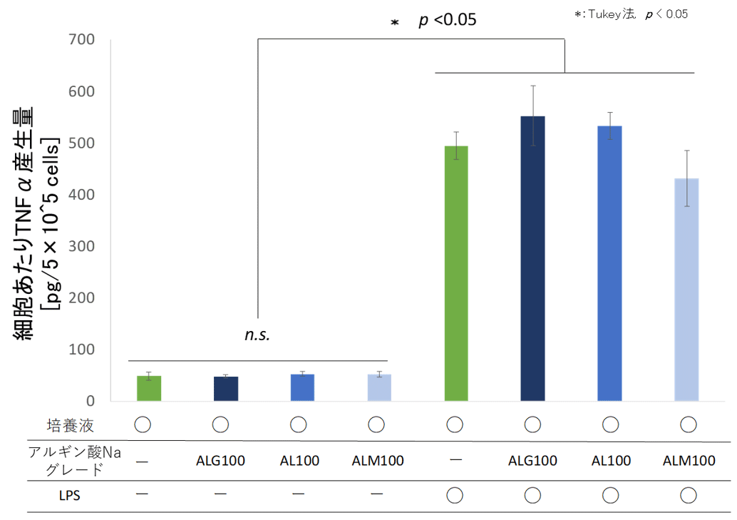 低エンドトキシンアルギン酸ナトリウムを加えた培養液でマクロファージ様細胞※1を培養した際のTNFα産生量比較 結果