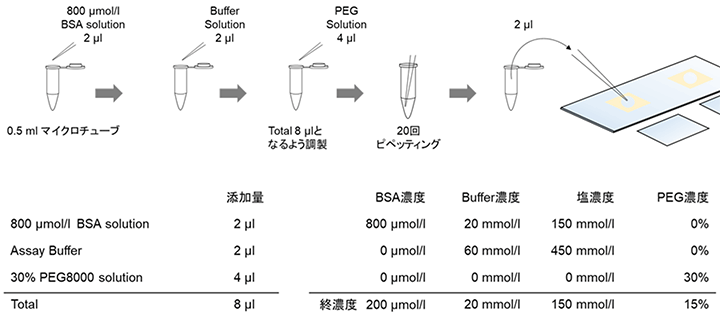 図1.液滴作製操作および各種組成表