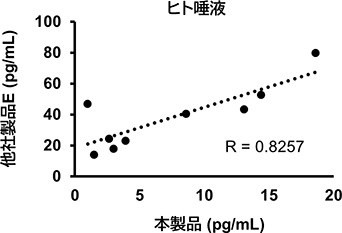 ヒト唾液