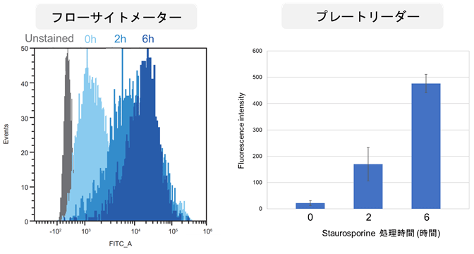 フローサイトメトリー法との比較