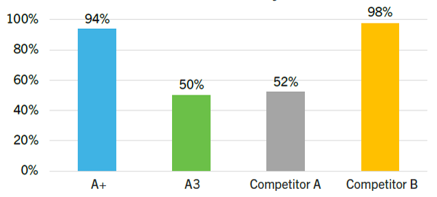 アルカリ耐性の比較 (1M NaOH、24h処理)