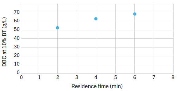 様々なResidence timeにおけるDBC