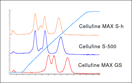 モデルタンパク質の分離特性（セルファイン™ MAX S-h、S-500、MAX GS）