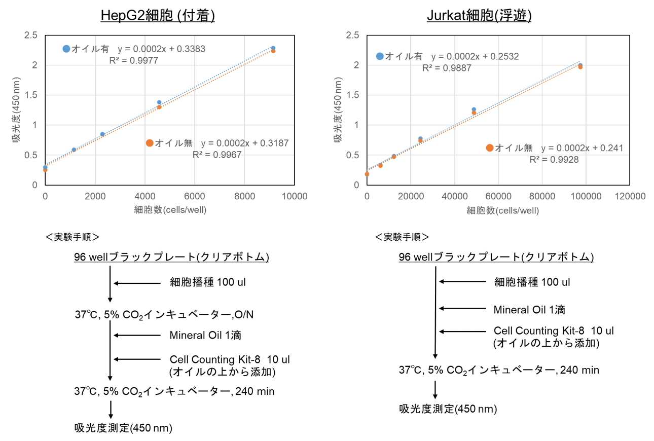 HepG2細胞（付着）Jurkat細胞（浮遊）