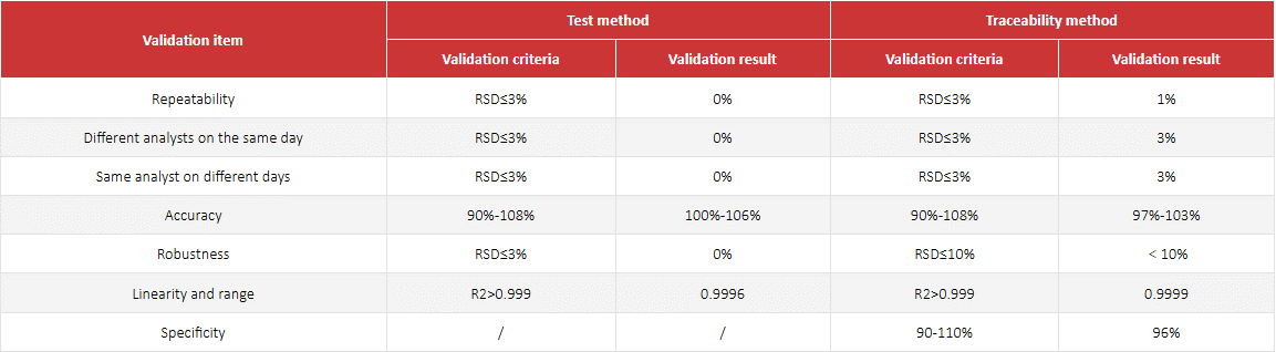 分析手順のトレーサビリティデータ