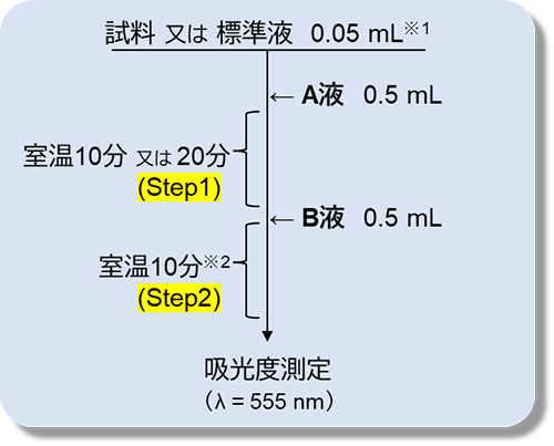 標準法：室温２ステップ