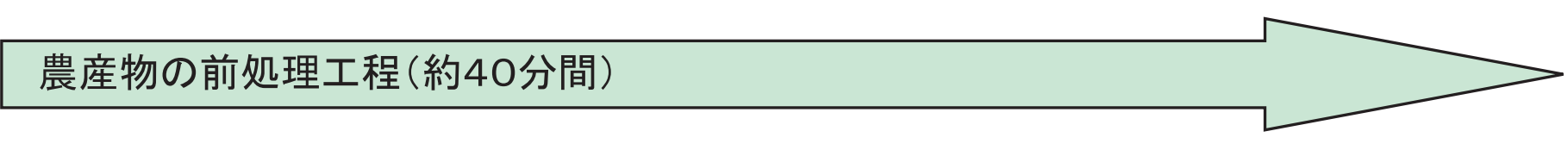農産物の前処理行程(約40分間)