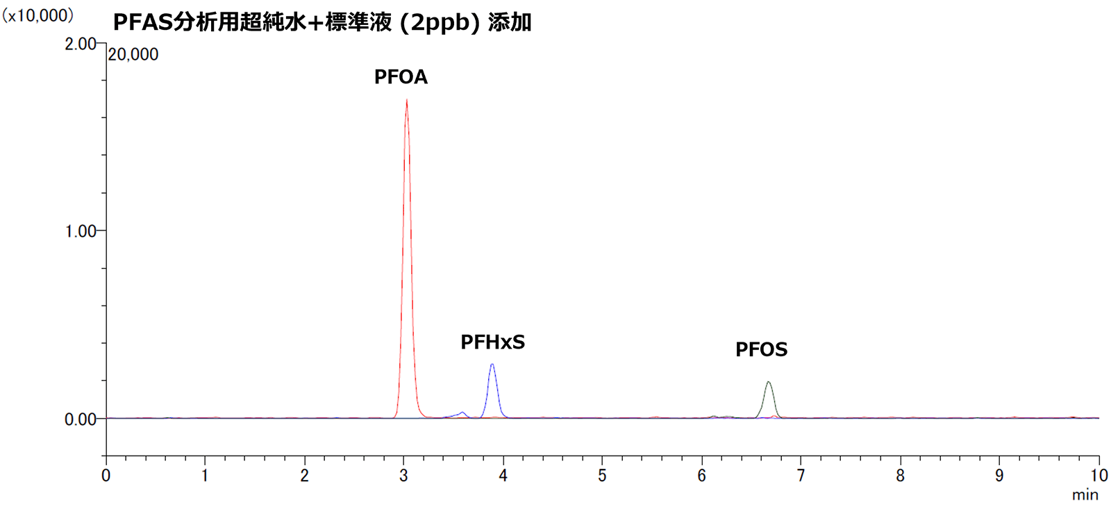 PFAS分析用超純水+標準液 (2ppb) 添加