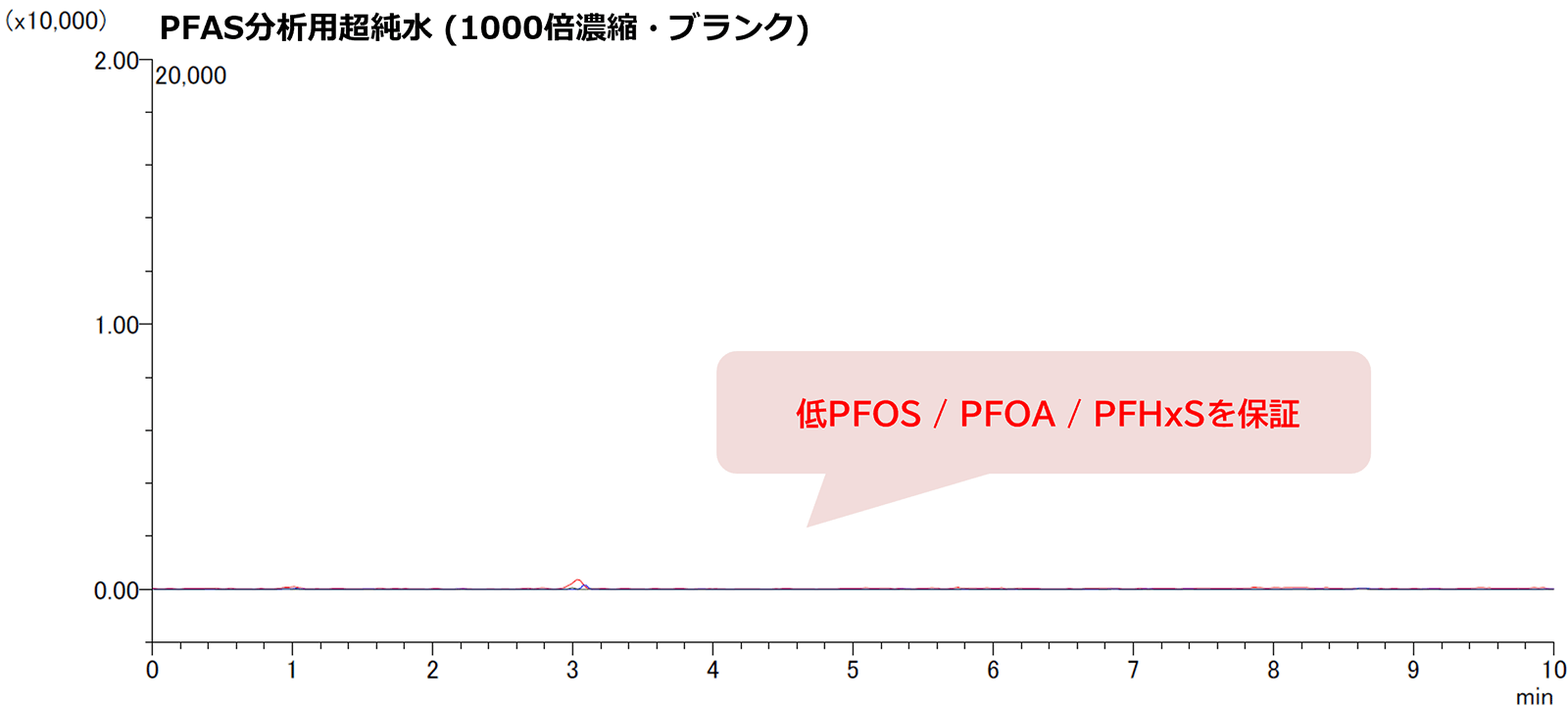 PFAS分析用超純水 (1000倍濃縮・ブランク)