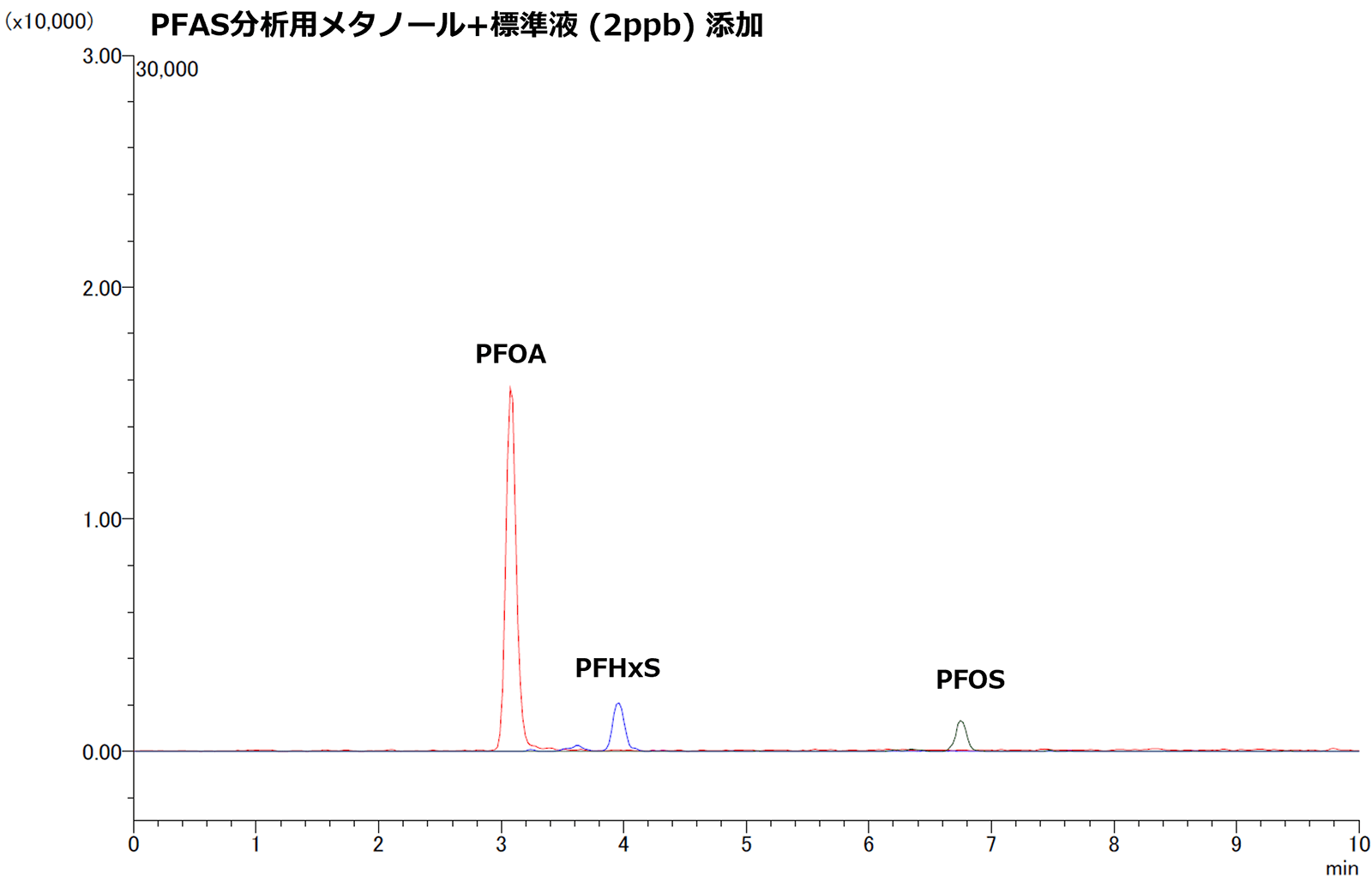 PFAS分析用メタノール+標準液 (2ppb) 添加