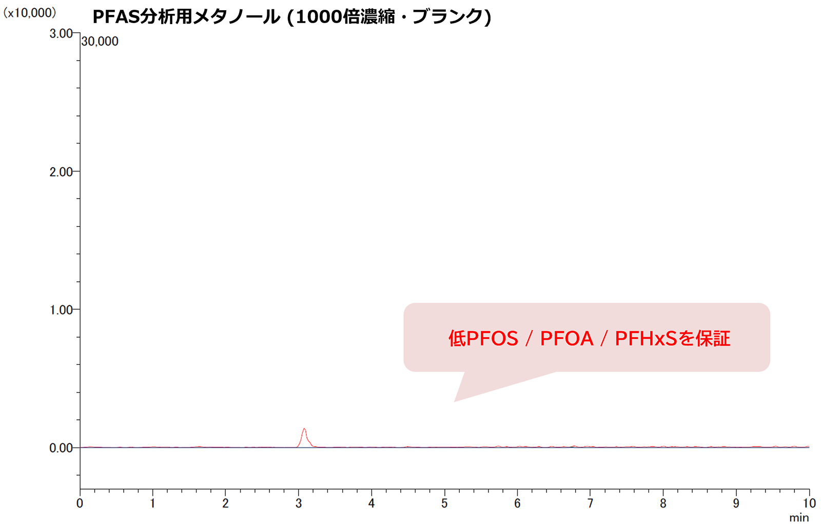 PFAS分析用メタノール (1000倍濃縮・ブランク)