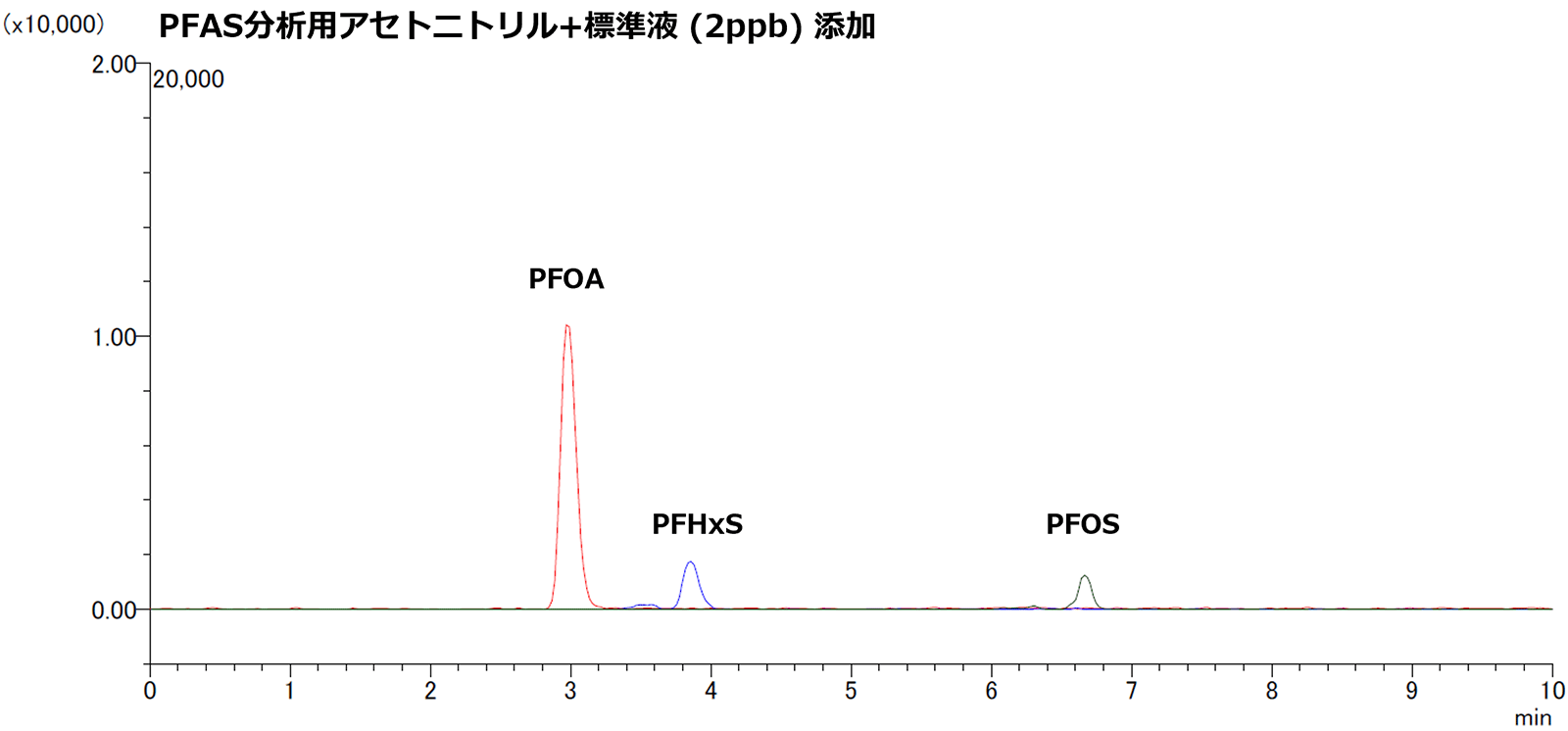 PFAS分析用アセトニトリル+標準液 (2ppb) 添加