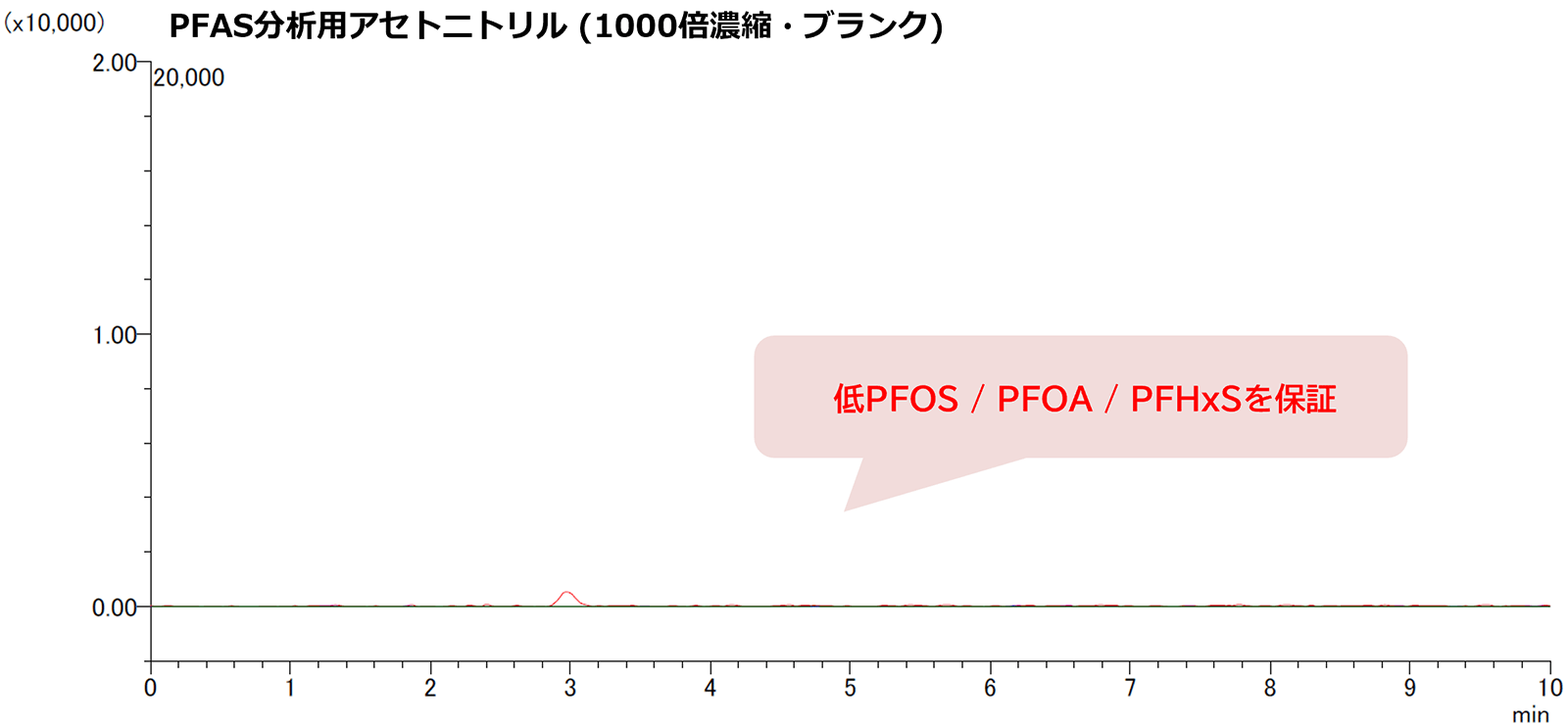 PFAS分析用アセトニトリル (1000倍濃縮・ブランク)