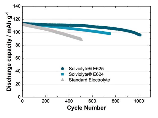 25℃、C/2レートでのLNMO－グラファイトフルセルのサイクル寿命