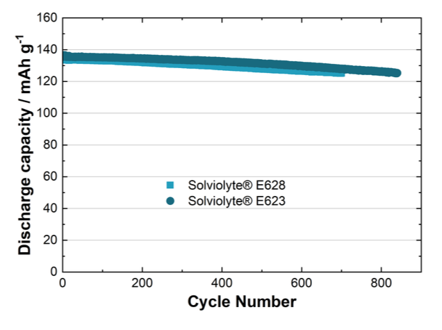 25℃、0.5CレートでのLNMO－リチウム金属フルセルのサイクル寿
