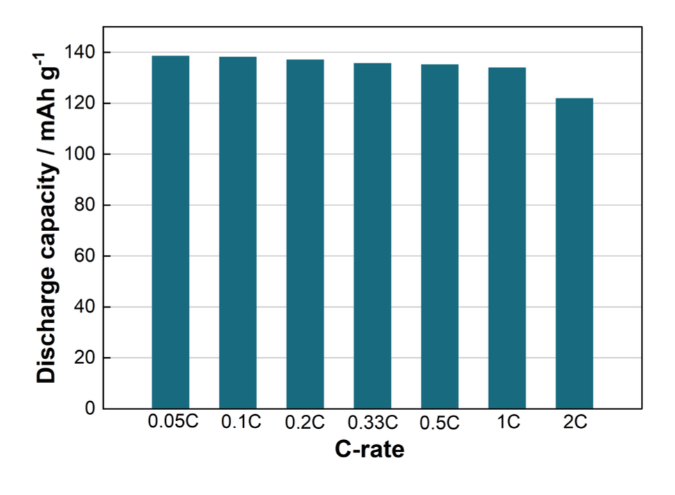 25℃でのLNMO－リチウム金属セルのレート性能
