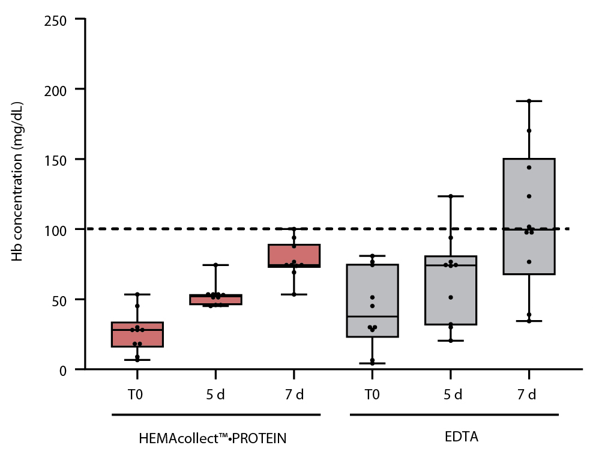 サンプル採取・保存・輸送後の溶血を最小限に抑制