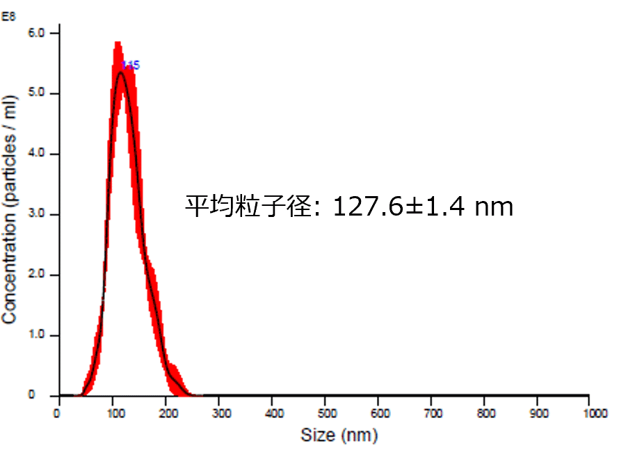 NTA による粒子径解析