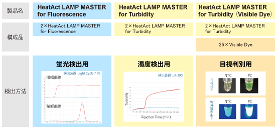 HeatAct LAMP MASTERシリーズ製品比較