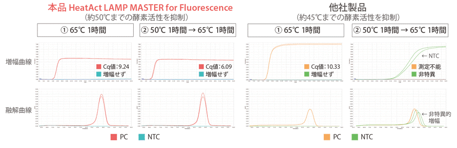 50℃でのDNAポリメラーゼ活性抑制の比較