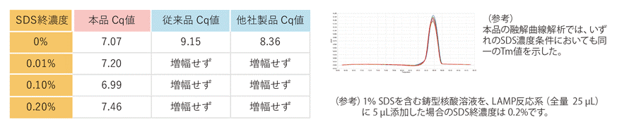 SDS耐性の比較