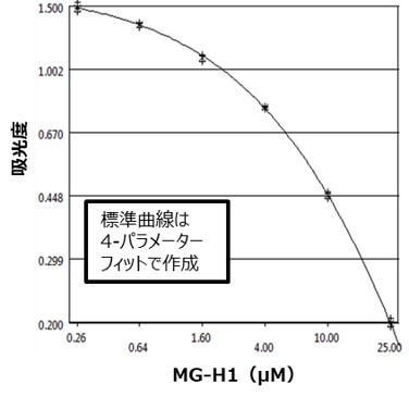 標準曲線例 (4PL)
