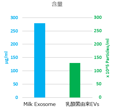 ※1　ELISA法を用いたMilk Exosome と乳酸菌由来EVsの測定