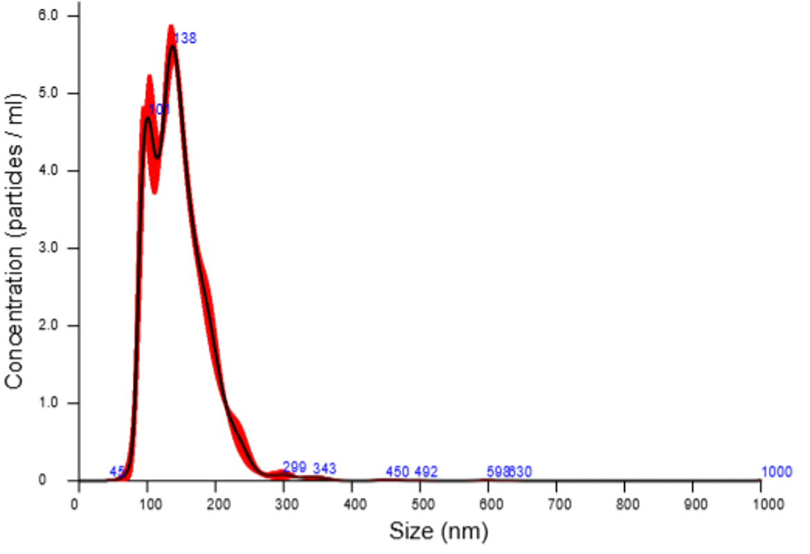 NanoSightを用いた粒度分布測定