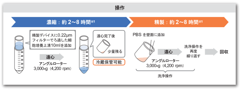 操作