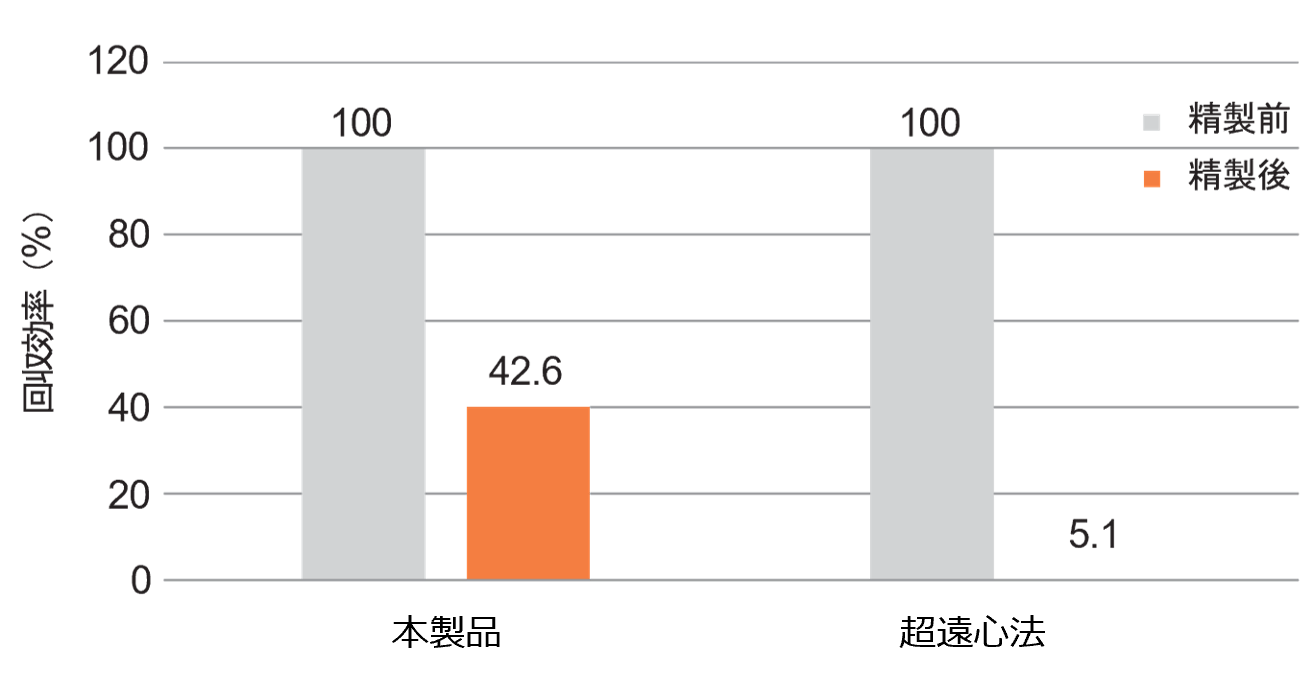ExoScreen 法 (CD63 × CD63) での回収効率の比較