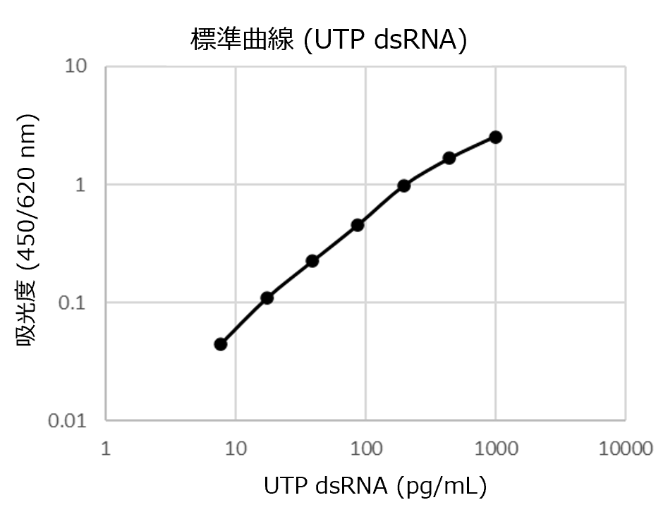 標準曲線  (UTP dsRNA) 