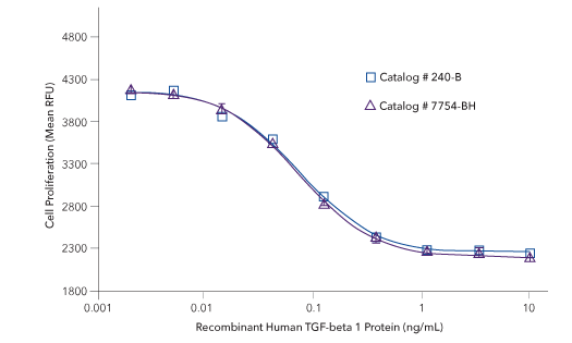 リコンビナントヒトTGF-β1タンパク質の生物活性の比較:グラフ