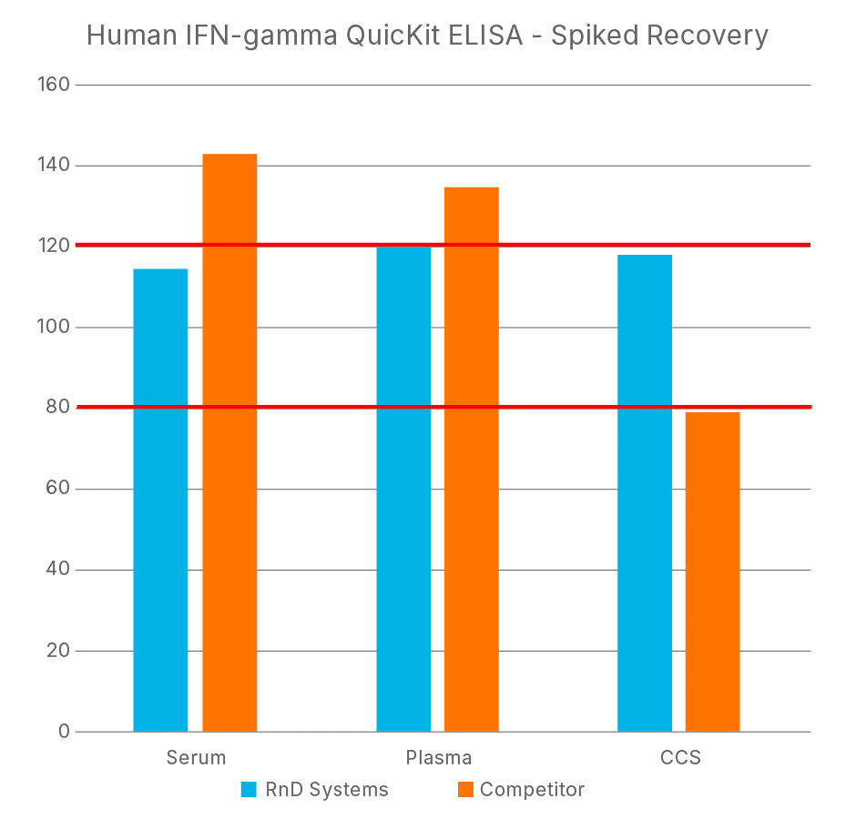 Human IFN-gamma QuickKit ELISA 添加回収試験