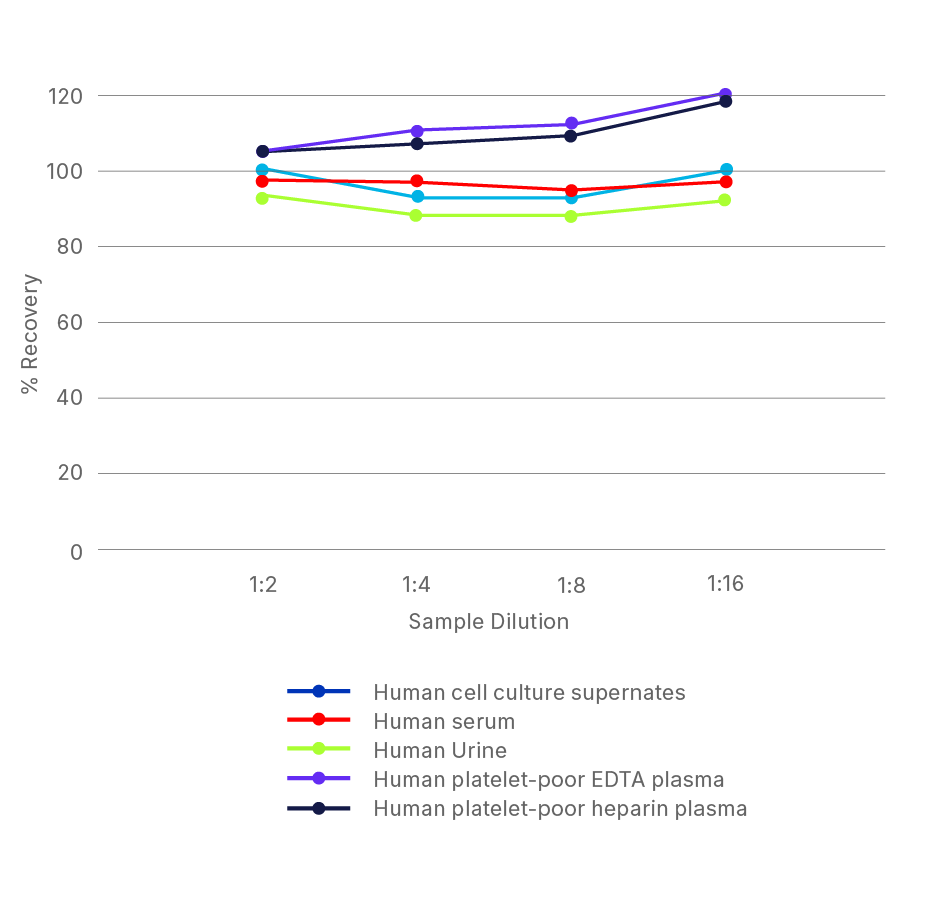 Human/Mouse/Rat/Porcine/Canine TGF-beta 1 Quantikine ELISA 添加回収試験