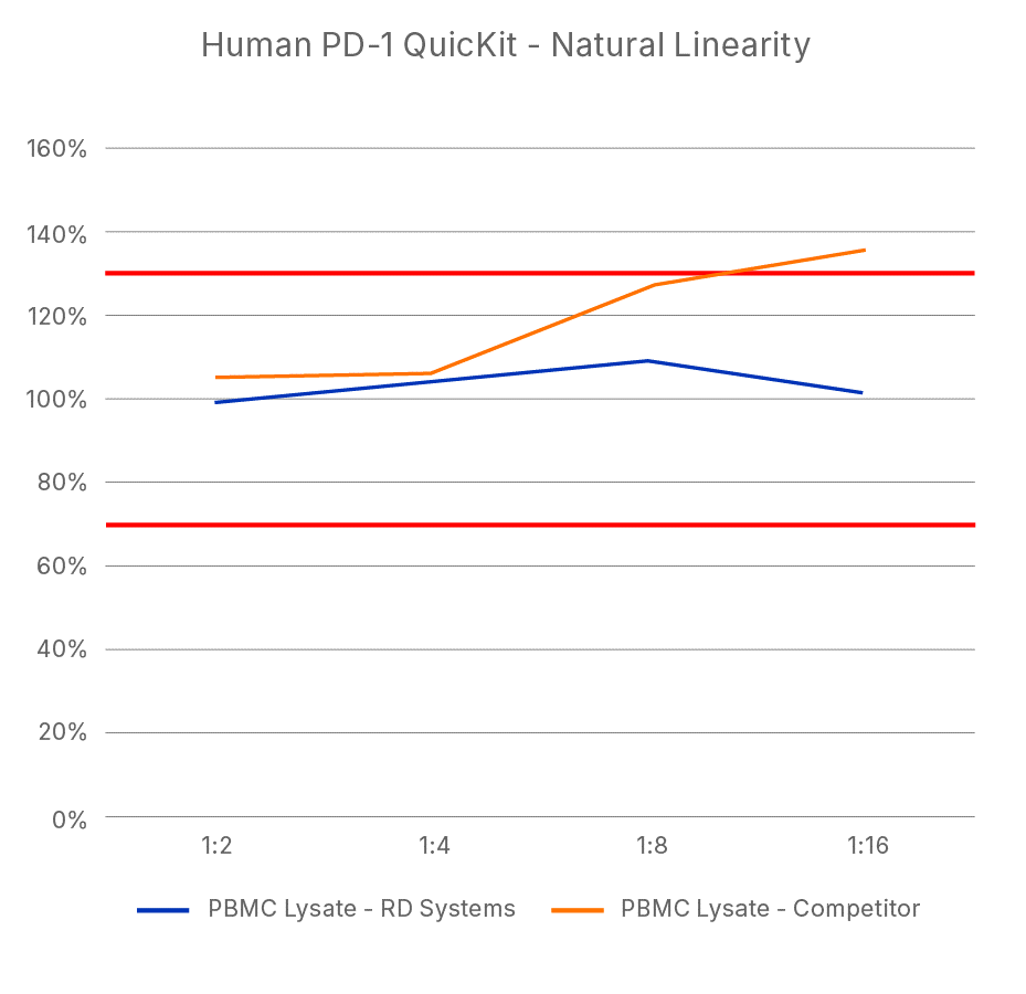 Human PD-1 QuicKit ELISA 希釈直線性試験