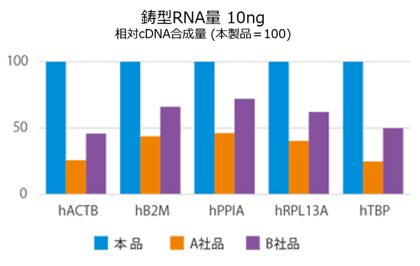 cDNA合成量の比較 (鋳型RNA量10 ng)
