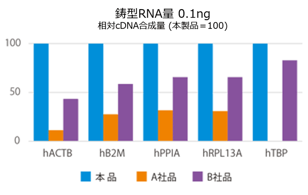 cDNA合成量の比較 (鋳型RNA量0.1 ng)