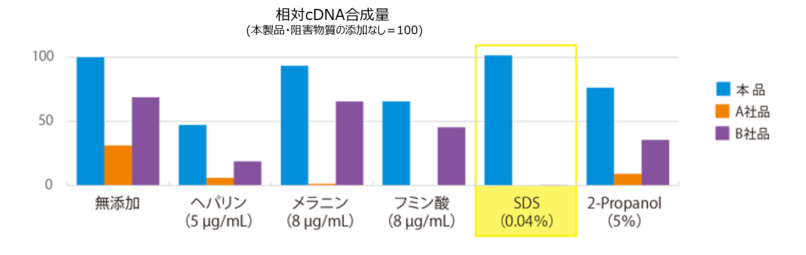 阻害物質の耐性