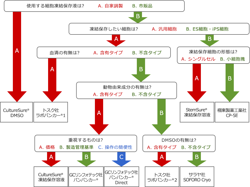 細胞保存液 動物細胞用試薬 培養 試薬 富士フイルム和光純薬